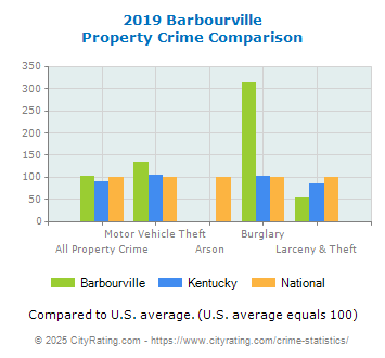 Barbourville Property Crime vs. State and National Comparison