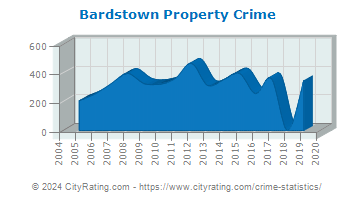 Bardstown Property Crime