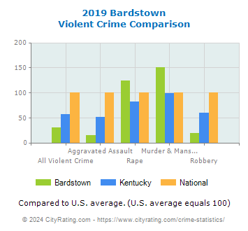Bardstown Violent Crime vs. State and National Comparison