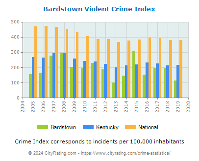 Bardstown Violent Crime vs. State and National Per Capita