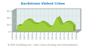 Bardstown Violent Crime