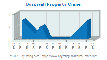 Bardwell Property Crime