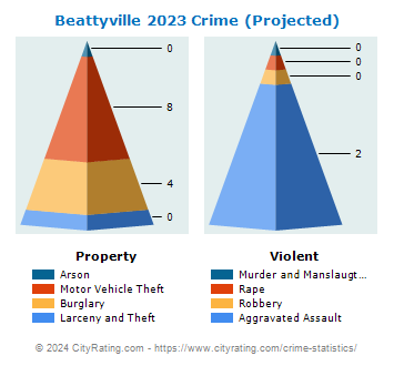 Beattyville Crime 2023