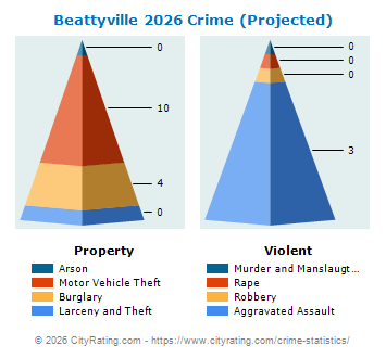 Beattyville Crime 2026
