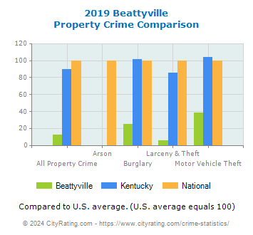 Beattyville Property Crime vs. State and National Comparison