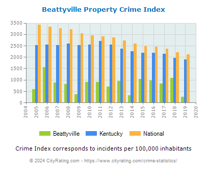 Beattyville Property Crime vs. State and National Per Capita