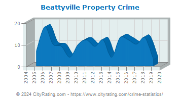 Beattyville Property Crime