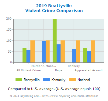 Beattyville Violent Crime vs. State and National Comparison