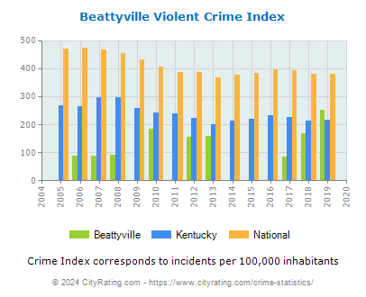 Beattyville Violent Crime vs. State and National Per Capita