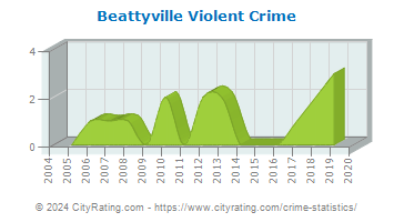 Beattyville Violent Crime