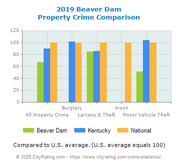 Beaver Dam Property Crime vs. State and National Comparison