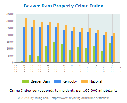 Beaver Dam Property Crime vs. State and National Per Capita
