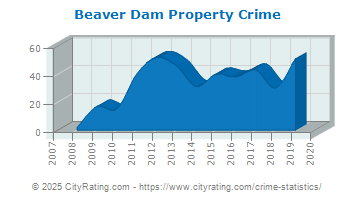 Beaver Dam Property Crime