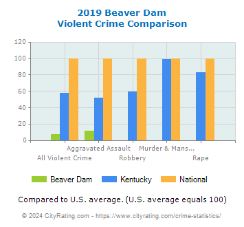 Beaver Dam Violent Crime vs. State and National Comparison