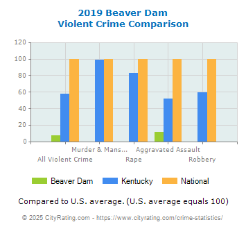 Beaver Dam Violent Crime vs. State and National Comparison