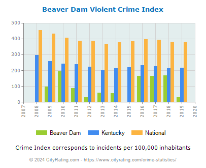 Beaver Dam Violent Crime vs. State and National Per Capita
