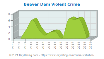 Beaver Dam Violent Crime