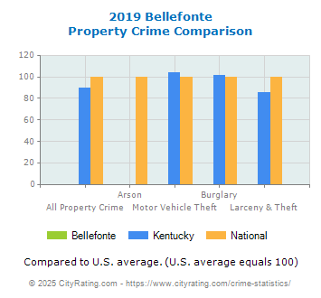 Bellefonte Property Crime vs. State and National Comparison