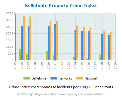 Bellefonte Property Crime vs. State and National Per Capita