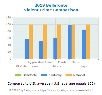 Bellefonte Violent Crime vs. State and National Comparison