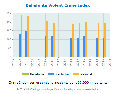 Bellefonte Violent Crime vs. State and National Per Capita