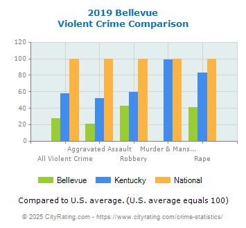 Bellevue Violent Crime vs. State and National Comparison