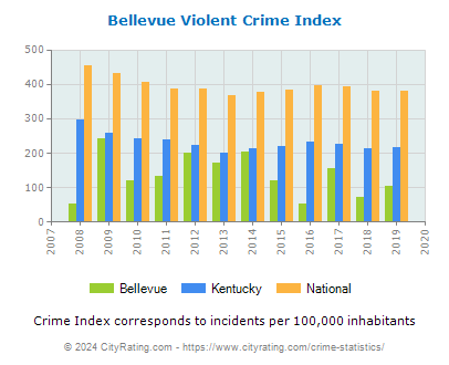 Bellevue Violent Crime vs. State and National Per Capita