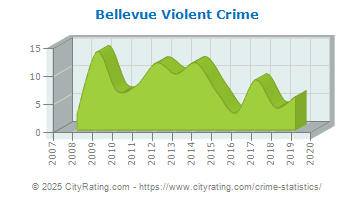 Bellevue Violent Crime