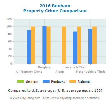 Benham Property Crime vs. State and National Comparison