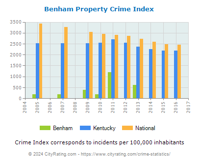 Benham Property Crime vs. State and National Per Capita