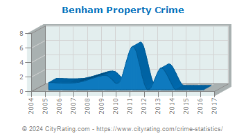 Benham Property Crime