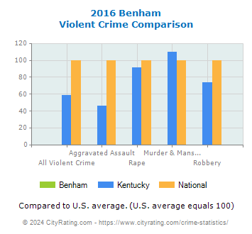 Benham Violent Crime vs. State and National Comparison