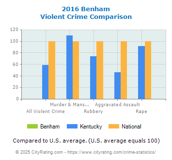 Benham Violent Crime vs. State and National Comparison