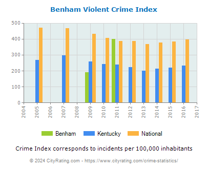 Benham Violent Crime vs. State and National Per Capita