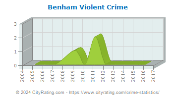 Benham Violent Crime