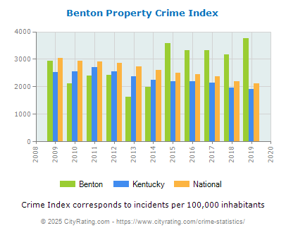 Benton Property Crime vs. State and National Per Capita