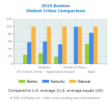 Benton Violent Crime vs. State and National Comparison