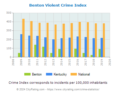 Benton Violent Crime vs. State and National Per Capita