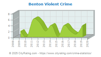 Benton Violent Crime