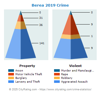 Berea Crime 2019