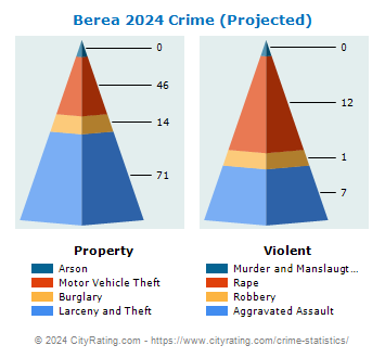 Berea Crime 2024