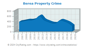 Berea Property Crime