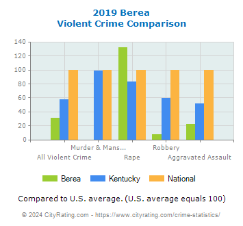 Berea Violent Crime vs. State and National Comparison