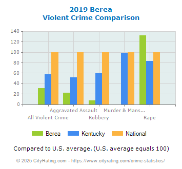 Berea Violent Crime vs. State and National Comparison