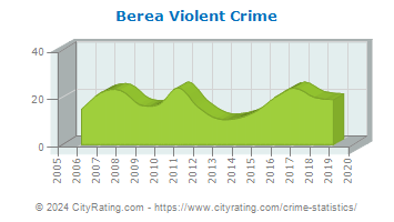 Berea Violent Crime