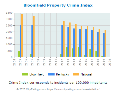 Bloomfield Property Crime vs. State and National Per Capita