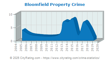 Bloomfield Property Crime