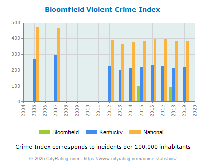 Bloomfield Violent Crime vs. State and National Per Capita