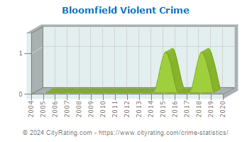 Bloomfield Violent Crime