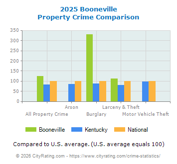 Booneville Property Crime vs. State and National Comparison